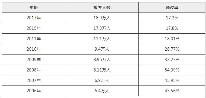 歷年中級注冊安全工程師通過率一覽表