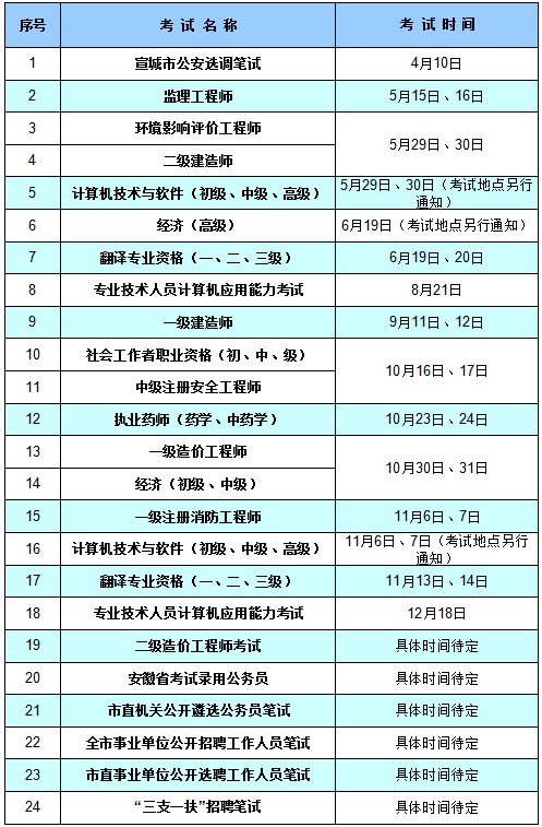 環球網校人事網發布2021年宣城造價工程師考試表