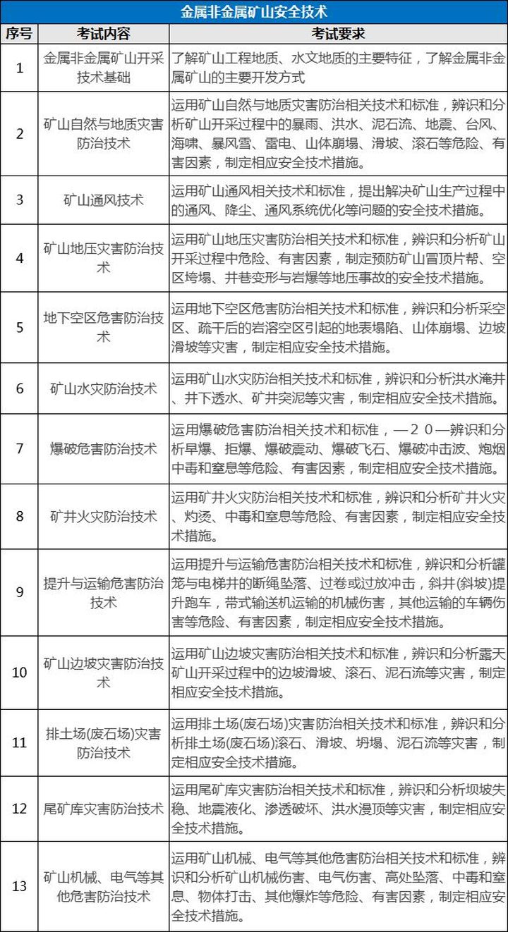 環(huán)球網(wǎng)校7個專業(yè)注冊安全工程師考試內(nèi)容有什么區(qū)別?
