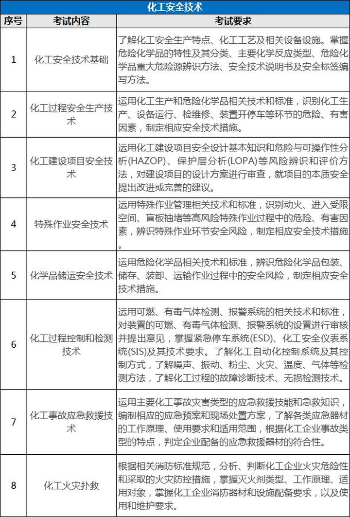 環(huán)球網(wǎng)校7個專業(yè)注冊安全工程師考試內(nèi)容有什么區(qū)別?