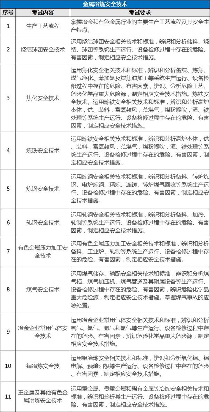 環(huán)球網(wǎng)校7個專業(yè)注冊安全工程師考試內(nèi)容有什么區(qū)別?