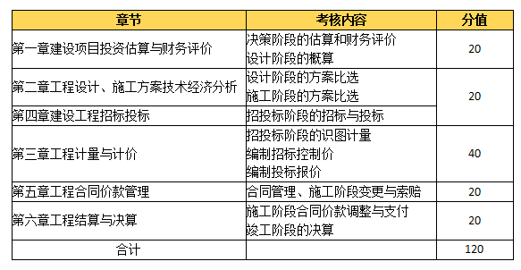 環球網校2021造價工程師考試科目備考方向