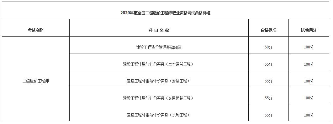 環球網校2020年內蒙古赤峰二級造價師成績及合格分數線標準公布