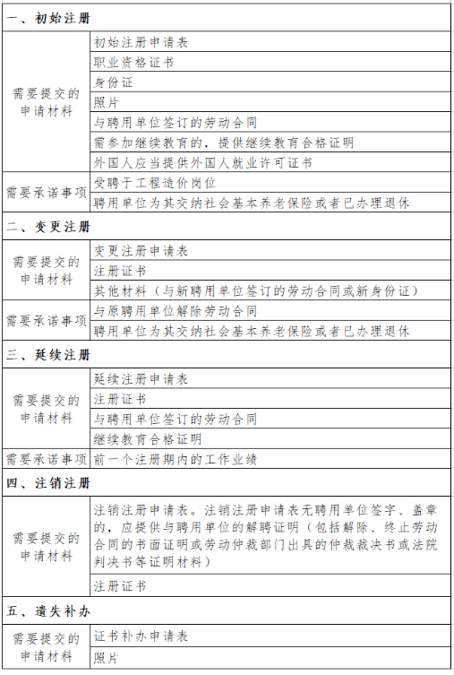 環(huán)球網(wǎng)校注冊(cè)一級(jí)造價(jià)工程師考試證書申請(qǐng)材料清單