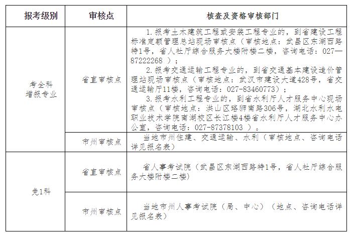 環球網校2021年湖北省宜昌市二級造價工程師考試工作的通知