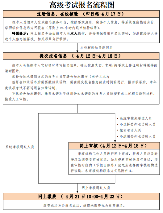 2021年北京高級經濟師考試報名通知(4月12日至4月18日)