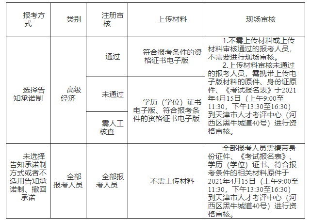 2021年天津高級經濟師報名簡章(4月6日至4月13日)