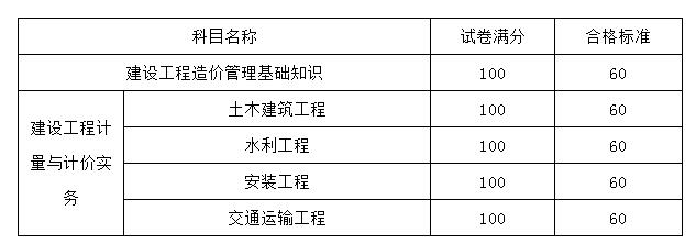 2020四川造價(jià)工程師執(zhí)業(yè)資格考試成績(jī)合格標(biāo)準(zhǔn)通知