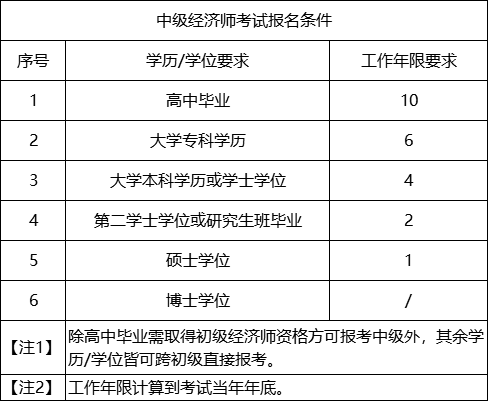 一級消防師證報考最低條件_經濟師中級報考條件_江西省報考環評師條件