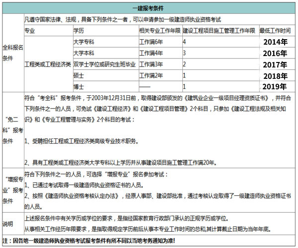 1級建造師報名條件_一級建造師要如何進行報名?_2015年2級建造師報名時間
