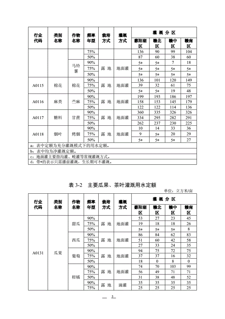 灌溉定額計(jì)算公式_灌溉用水定額與灌溉定額_綜合灌溉定額計(jì)算公式