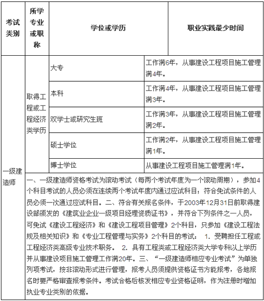 一建函授大專前學歷高中_先過一建后補學歷注冊_假學歷考一建