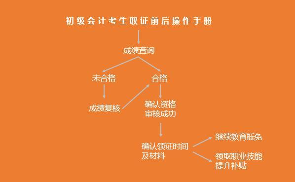 會(huì)計(jì)繼續(xù)教育查詢成績(jī)_會(huì)計(jì)證成績(jī)查詢_青島會(huì)計(jì)信息網(wǎng)高級(jí)會(huì)計(jì)查詢