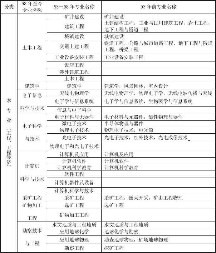 2013年江蘇公務員考試專業參考目錄_廣東省2014年考試錄用公務員專業參考目錄_二建參考專業