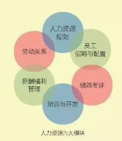 人力六大模塊