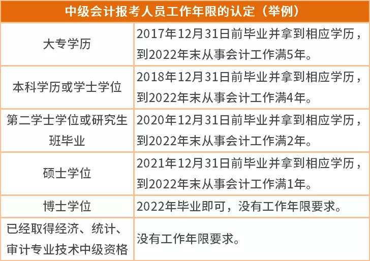 中級經濟師報名條件_中級會計職稱報名條件_高級育兒師師報名條件