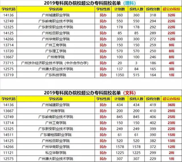 2019年專科排行榜_獨(dú)家 2019年專科院校最新排行榜,民辦超36所公辦院校