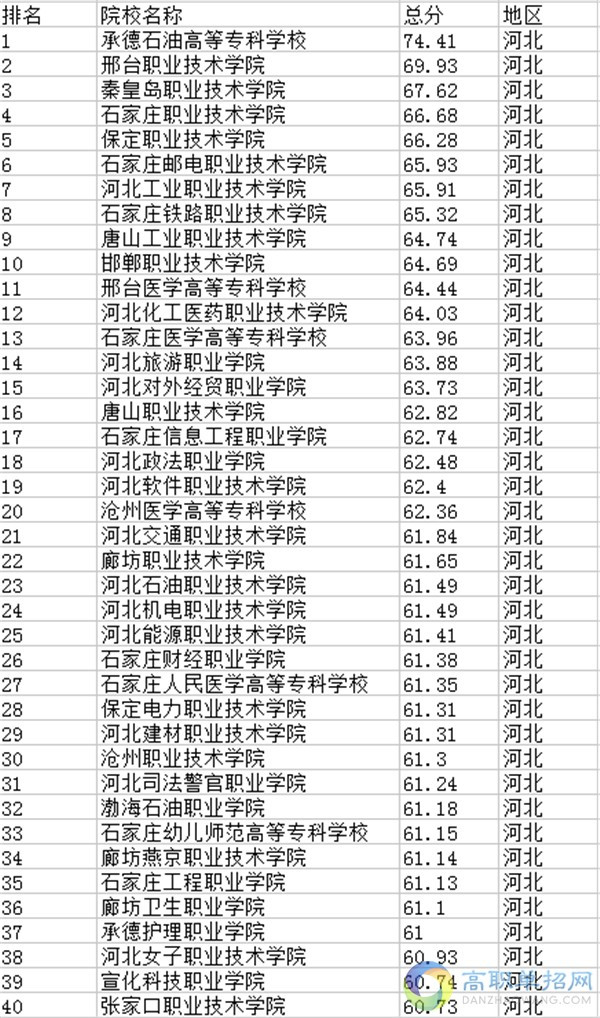 2019年專科排行榜_獨(dú)家 2019年專科院校最新排行榜,民辦超36所公辦院校