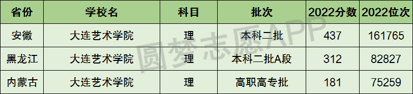 大連東方外國語學院分數_大連藝術學院分數_廣東白云學院藝術與建筑學院
