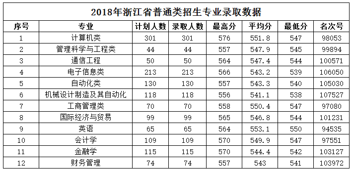 杭州電子科技大學信息工程學院2018錄取分數(shù)線2