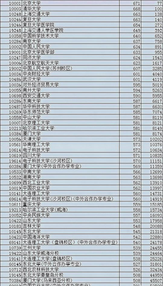 錄取分數比較低的985高校有哪幾所?王牌專業錄取分也很高