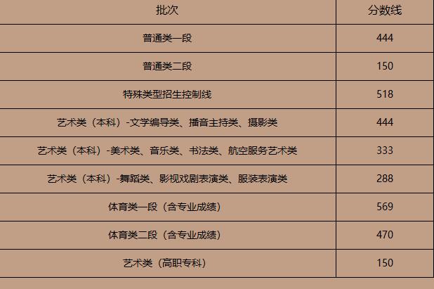2021山東高考分?jǐn)?shù)線是多少 山東高考各類分?jǐn)?shù)線一覽表