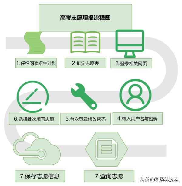 高考報(bào)志愿入口_2014湖南高考志愿填寫報(bào)名號錯(cuò)誤_高考志愿錄取查詢?nèi)肟?/></p>
<p>上面的高考志愿填報(bào)流程圖來自迅捷畫圖網(wǎng)，在它的模板庫里，內(nèi)置了很多高考志愿填報(bào)流程圖模板，直接搜索就能找到，同時(shí)也支持修改套用。</p>
<p><img src='http://www.bhkelox.cn/uploadfile/2023/0422/20230422100215375.jpg' alt=