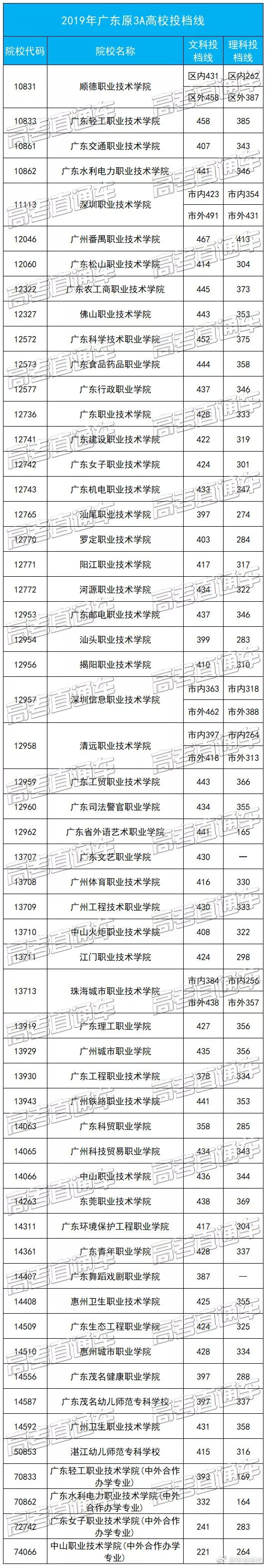 原3A專科院校2019高考分數(shù)匯總,別再小瞧專科啦!