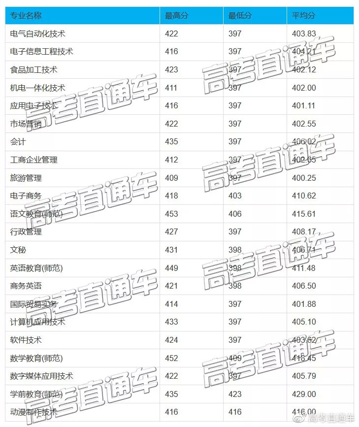 原3A專科院校2019高考分數(shù)匯總,別再小瞧專科啦!
