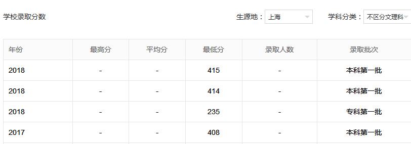 上海建橋學院怎么樣？是幾本？是公辦還是民辦？學費有多貴？