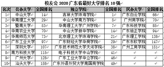 廣東所有大學排名_全國各一本大學2013年在廣東理科錄取分數線排名_廣東海洋大學寸金學院排名