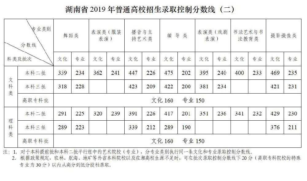 廣東2019高考分數錄取學校_2016年高考319分哪個學校能錄取_2020年高考學校錄取分數線