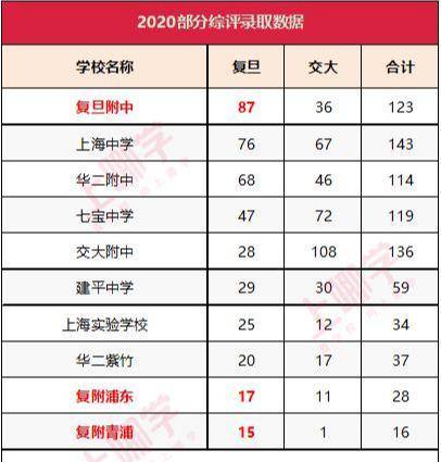 復(fù)旦大學(xué)附屬小學(xué)排名_復(fù)旦附小是第幾梯隊(duì)_復(fù)旦附小全國(guó)排名