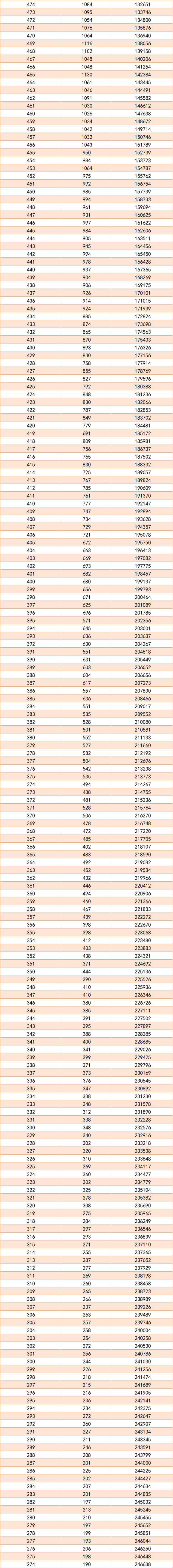 2023年四川高考一分一段表位次及排名查詢(xún)最新