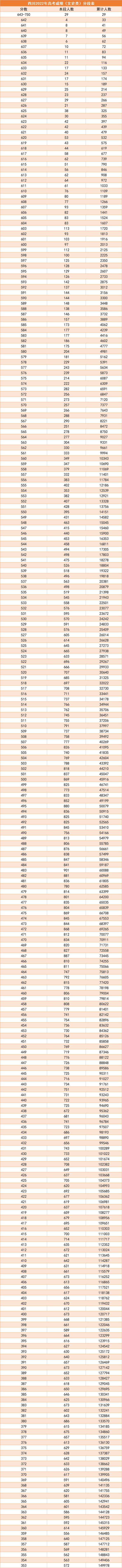 2023年四川高考一分一段表位次及排名查詢(xún)最新