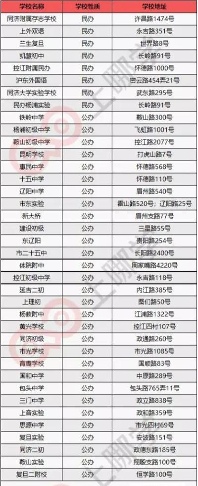上海楊浦區復旦實驗高中排名(楊浦區38所初中實力榜PK)(2)