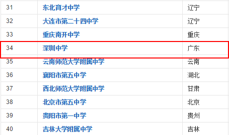 深圳中學排名前50_深圳各中學排名三十名_深圳中學排名