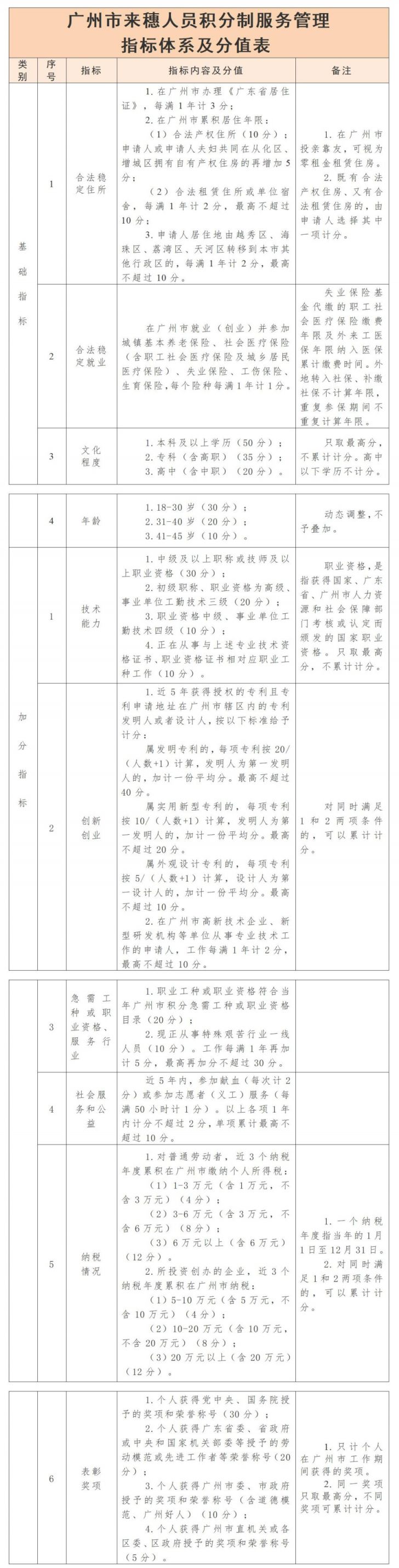 2021年廣州黃埔區積分入學申請指南