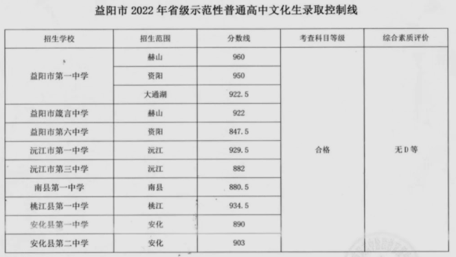 2023湖南各市中考錄取分數線匯總 各市分數線是多少