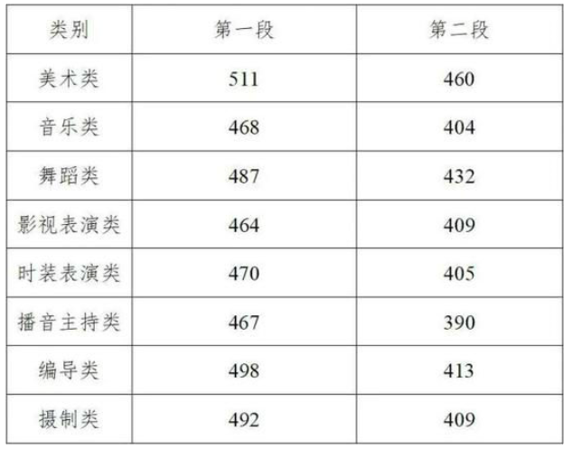 2020浙江高考分數線一覽表 浙江高考分數線2020最新分布表