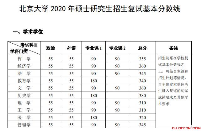 北京大學(xué)2020考研復(fù)試分?jǐn)?shù)線解析