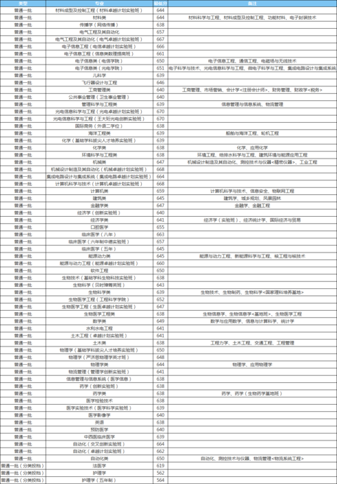 湖北科技學校分數線_2024年湖北科技大學錄取分數線（2024各省份錄取分數線及位次排名）_湖北科技學院錄取分數