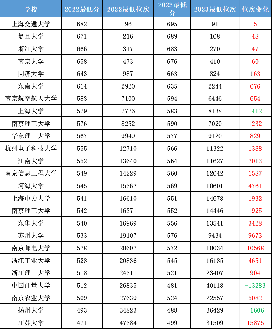 2024年對外經(jīng)貿(mào)大學研究生錄取分數(shù)線（2024各省份錄取分數(shù)線及位次排名）_對外經(jīng)貿(mào)各專業(yè)錄取分數(shù)線_對外經(jīng)濟貿(mào)易高考分數(shù)線