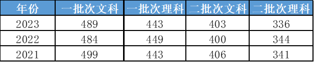 2024年對外經(jīng)貿(mào)大學研究生錄取分數(shù)線（2024各省份錄取分數(shù)線及位次排名）_對外經(jīng)濟貿(mào)易高考分數(shù)線_對外經(jīng)貿(mào)各專業(yè)錄取分數(shù)線
