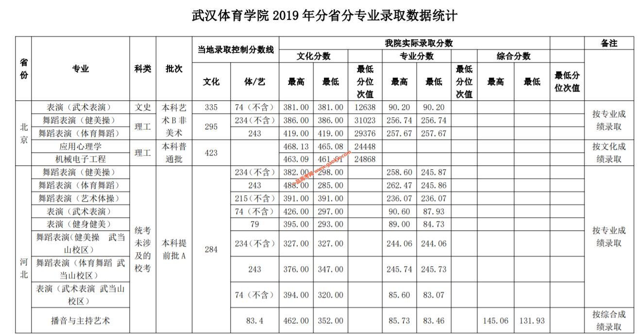 武漢體育學院2019年錄取分數線