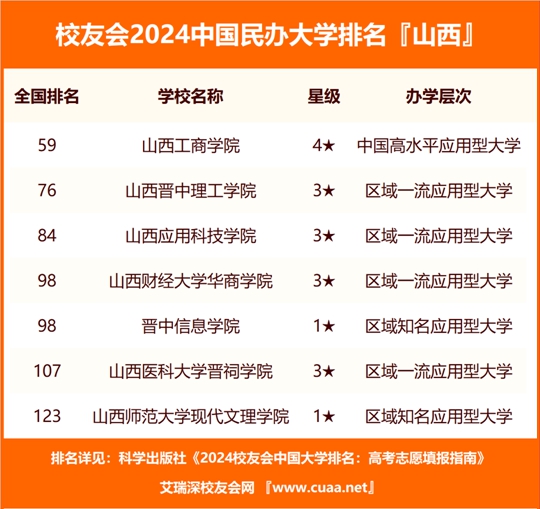 山西高校排名一覽表最新_山西高校排名_山西高校排名有變動