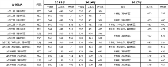 2015-2017年山東省各批次錄取分數線