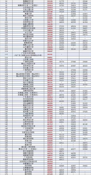 廣東公辦二本大學排名及分數線理科_廣東二本公辦大學理科_廣東省二本理科大學排名分數線