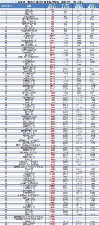 廣東二本公辦大學理科_廣東省二本理科大學排名分數線_廣東公辦二本大學排名及分數線理科