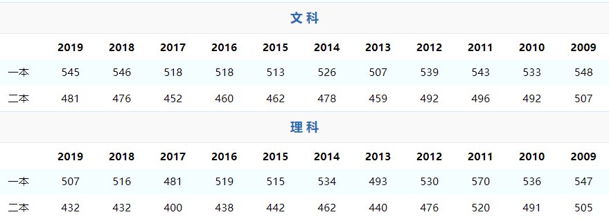山西省錄取分?jǐn)?shù)線_山西省的錄取分?jǐn)?shù)線_山西省錄取分?jǐn)?shù)線2020